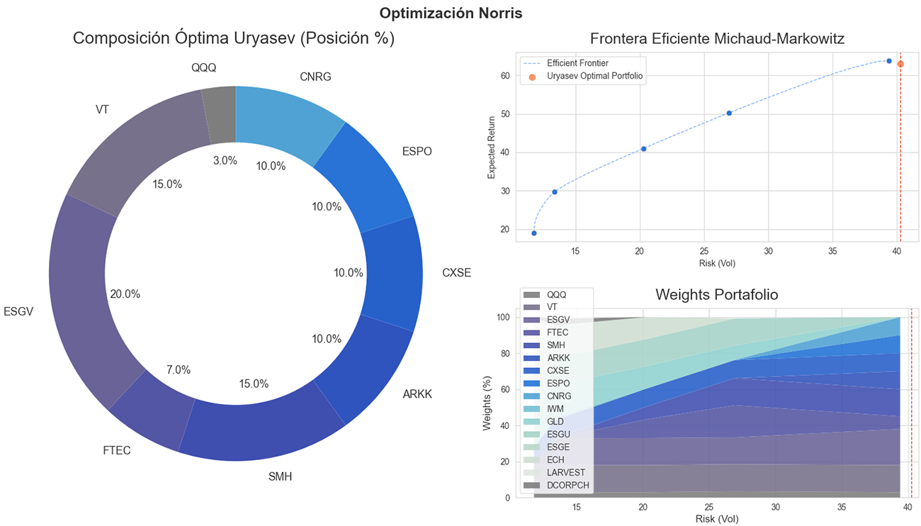 optimización de portafolios de Norris